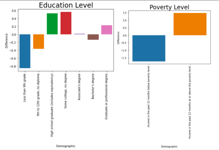 Gender and Age inequality